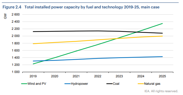 Total installed power capacity by fuel