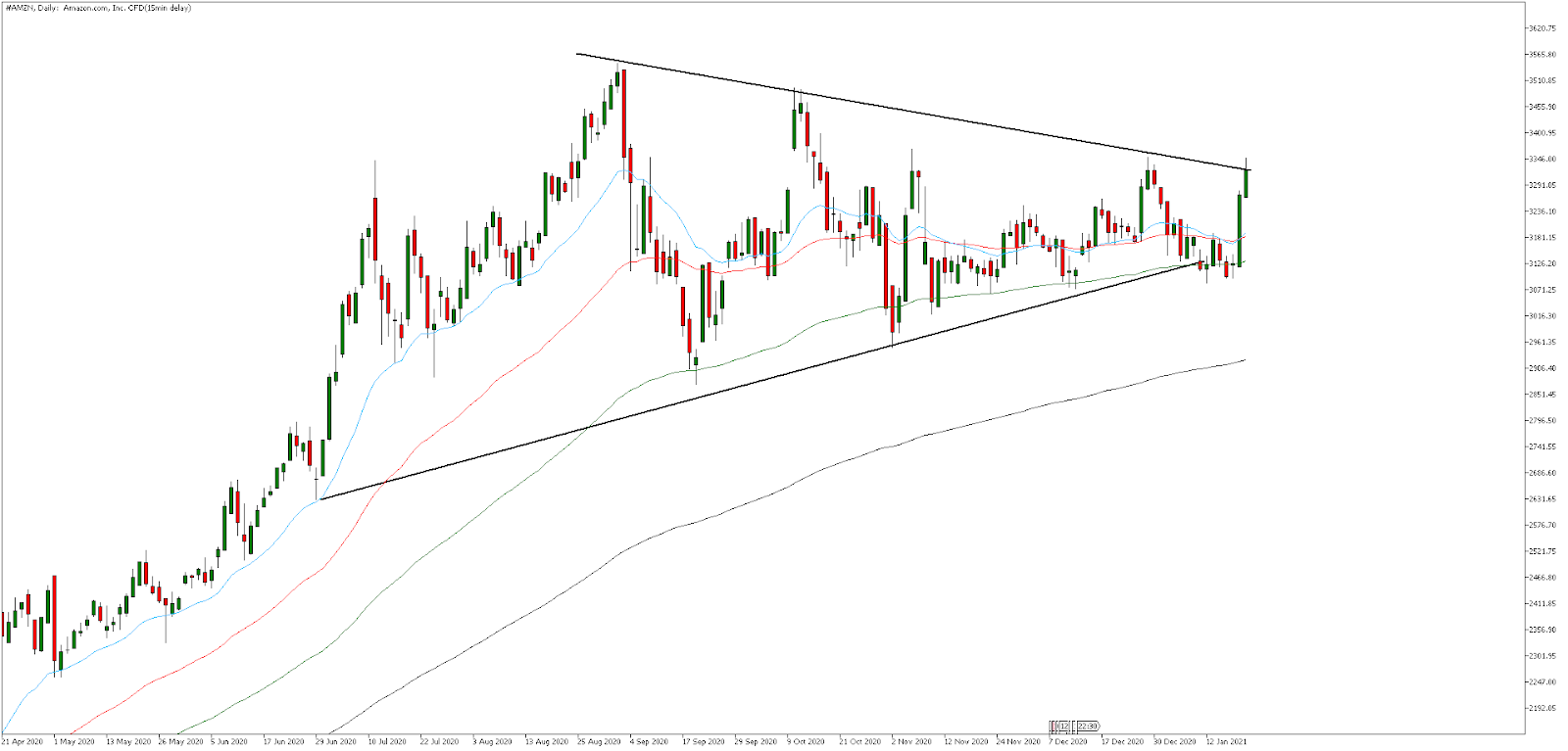 grafico acciones amazon