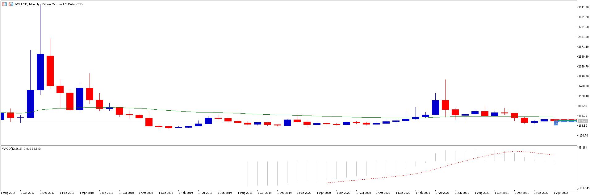 Cómo hacer trading e invertir en CFDs sobre Bitcoin Cash