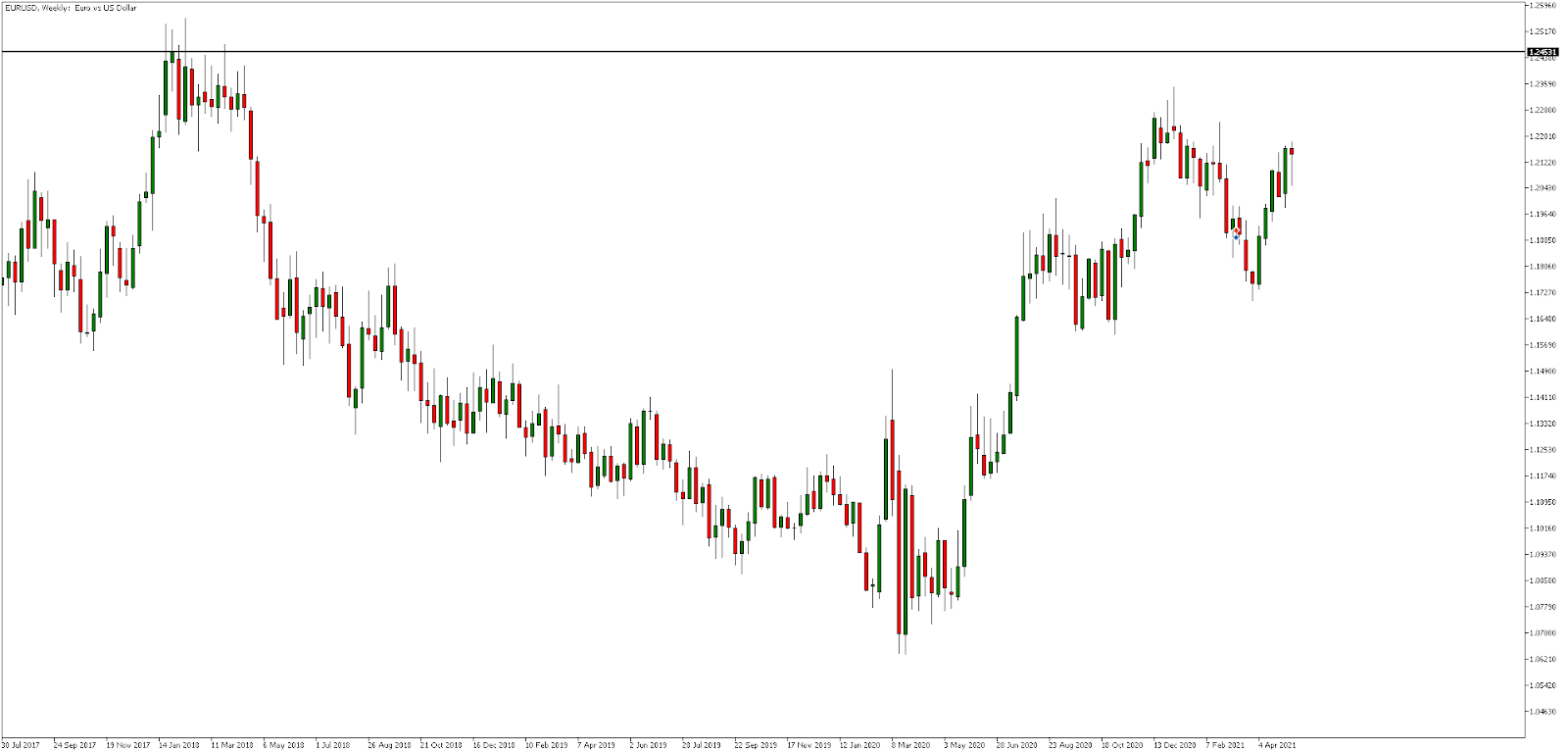 EURUSD týdenní graf