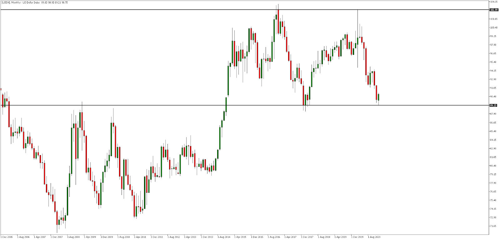 USDX, Дневна графика