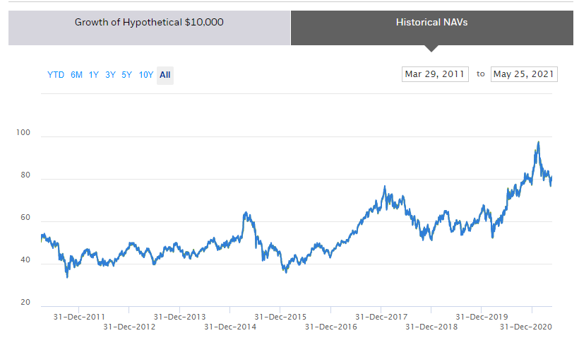 Графика на MCHI ETF