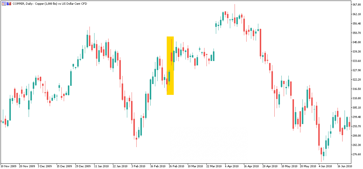 Медь на Форекс: график Copper Daily 