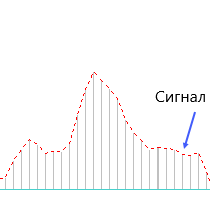 Медвежий паттерн MACD голова и плечи с отмеченным торговым сигналом