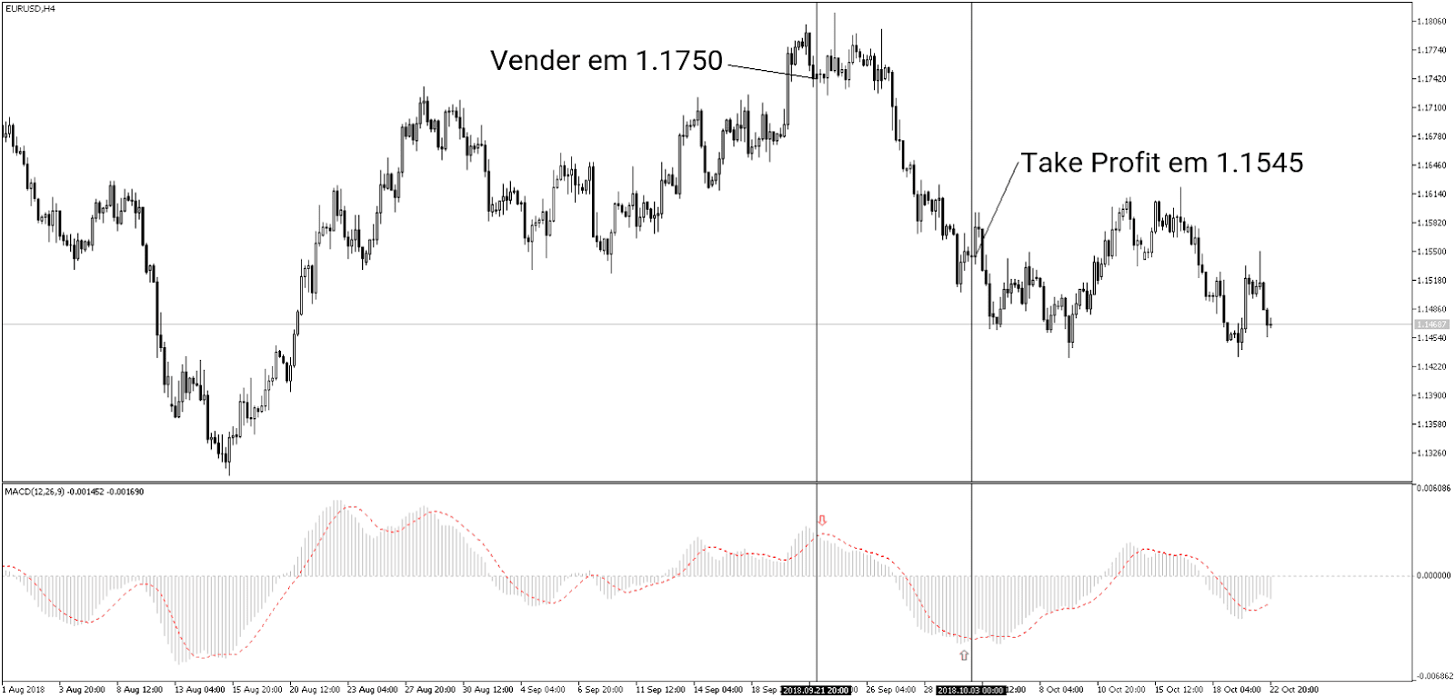 Exemplo de Trading Forex - EURUSD - Indicador MACD Forex