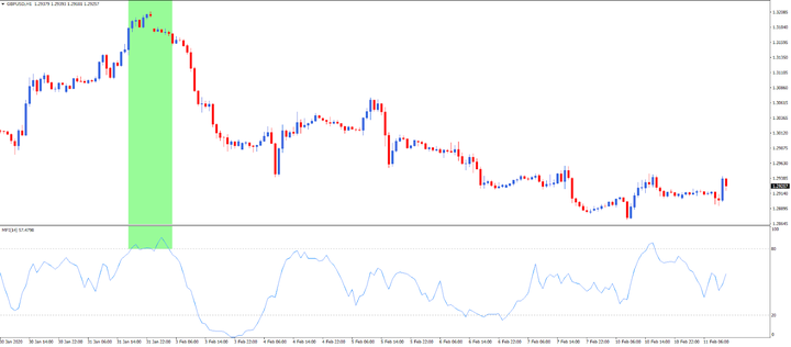 Grafico money flow index - Come interpretare l'indicatore Money Flow Index