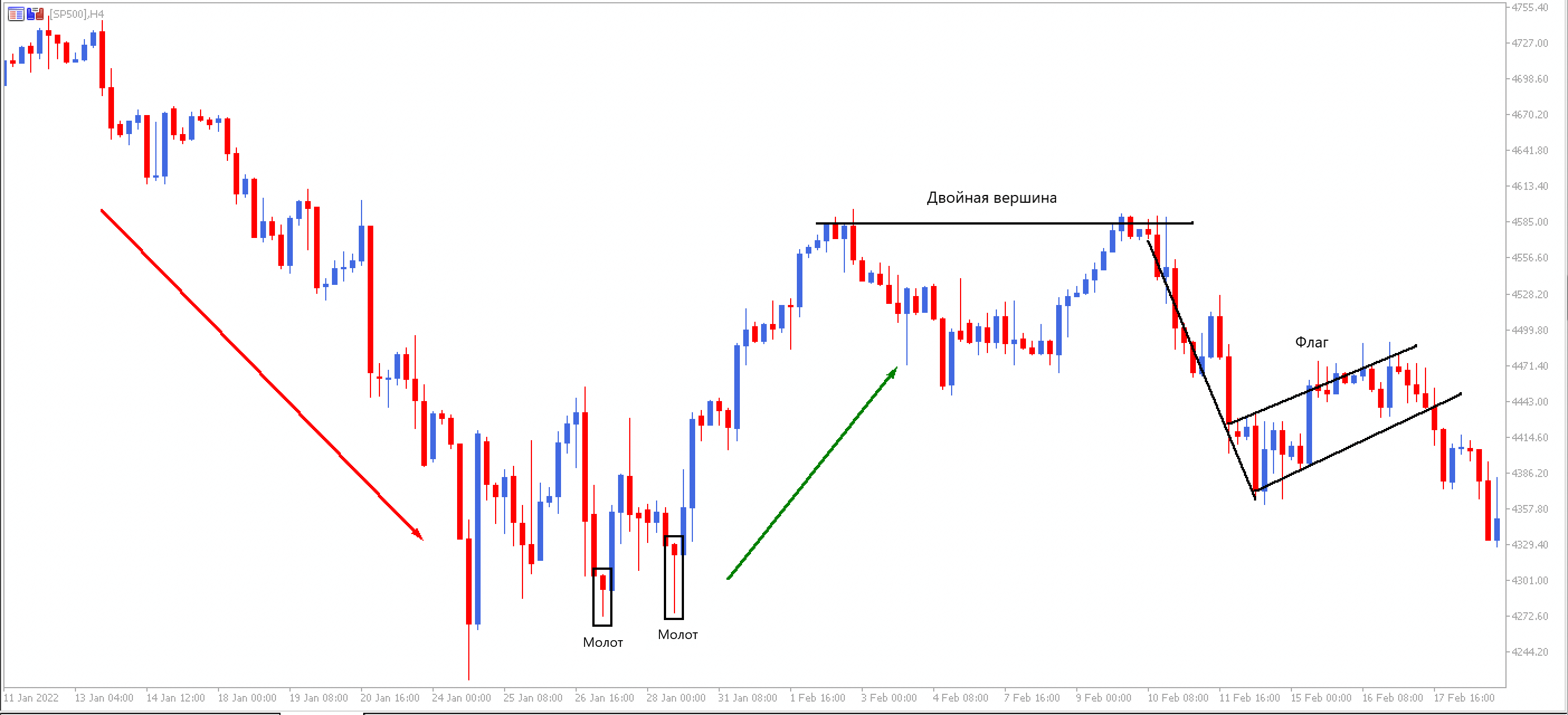молот паттерн на графике sp500