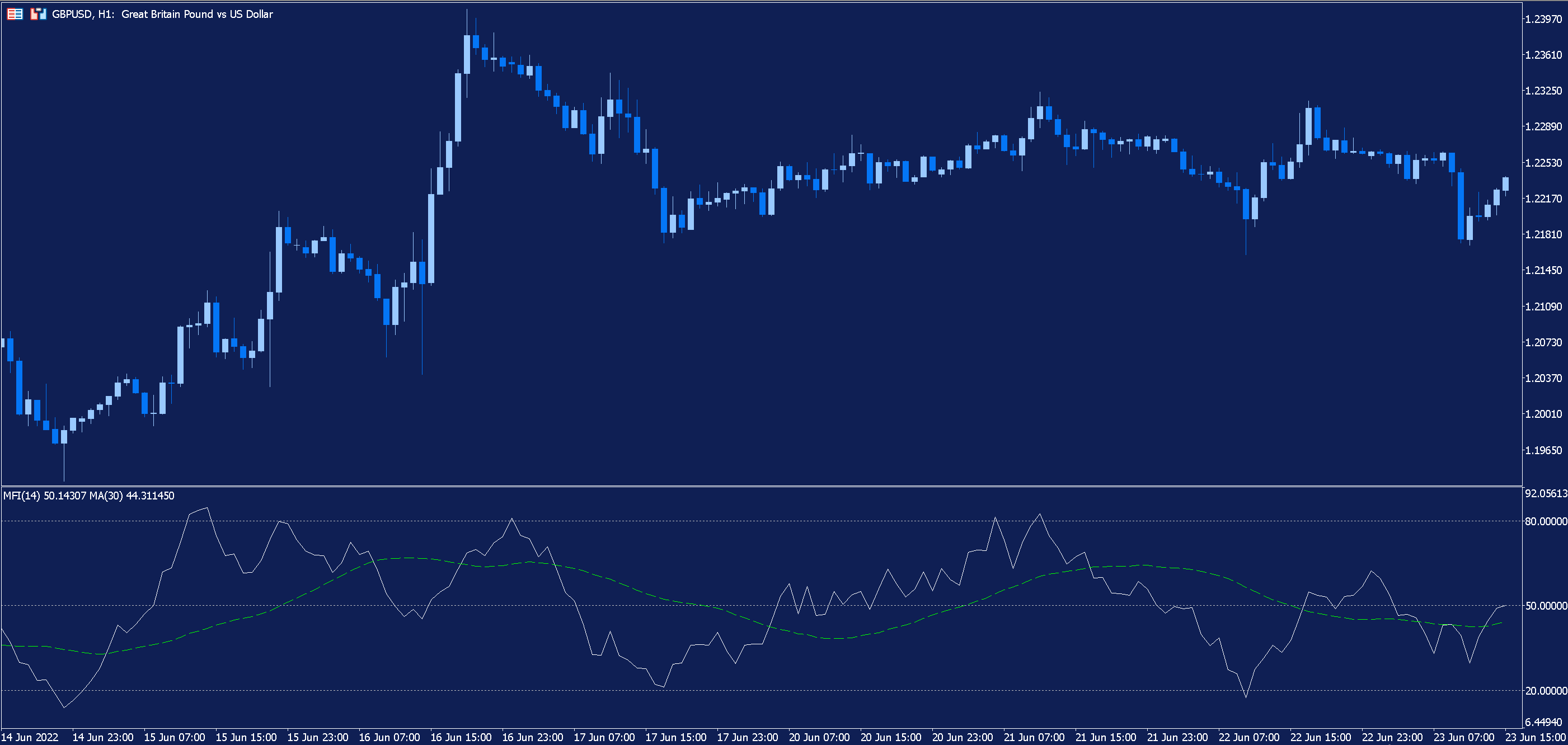 индикаторы MFI и SMA на графике GBPUSD в metatrader 5