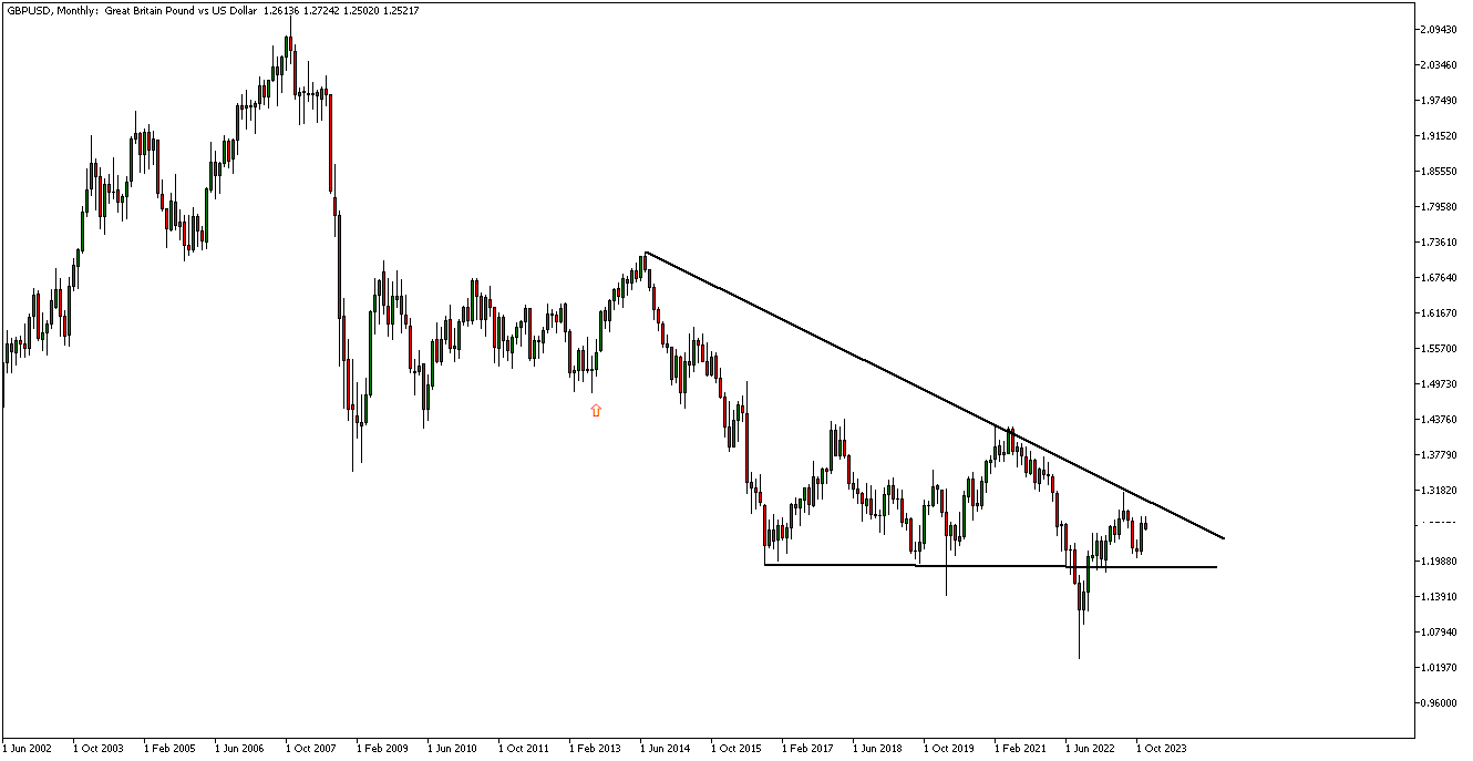 How to Trade GBP/USD in 2025