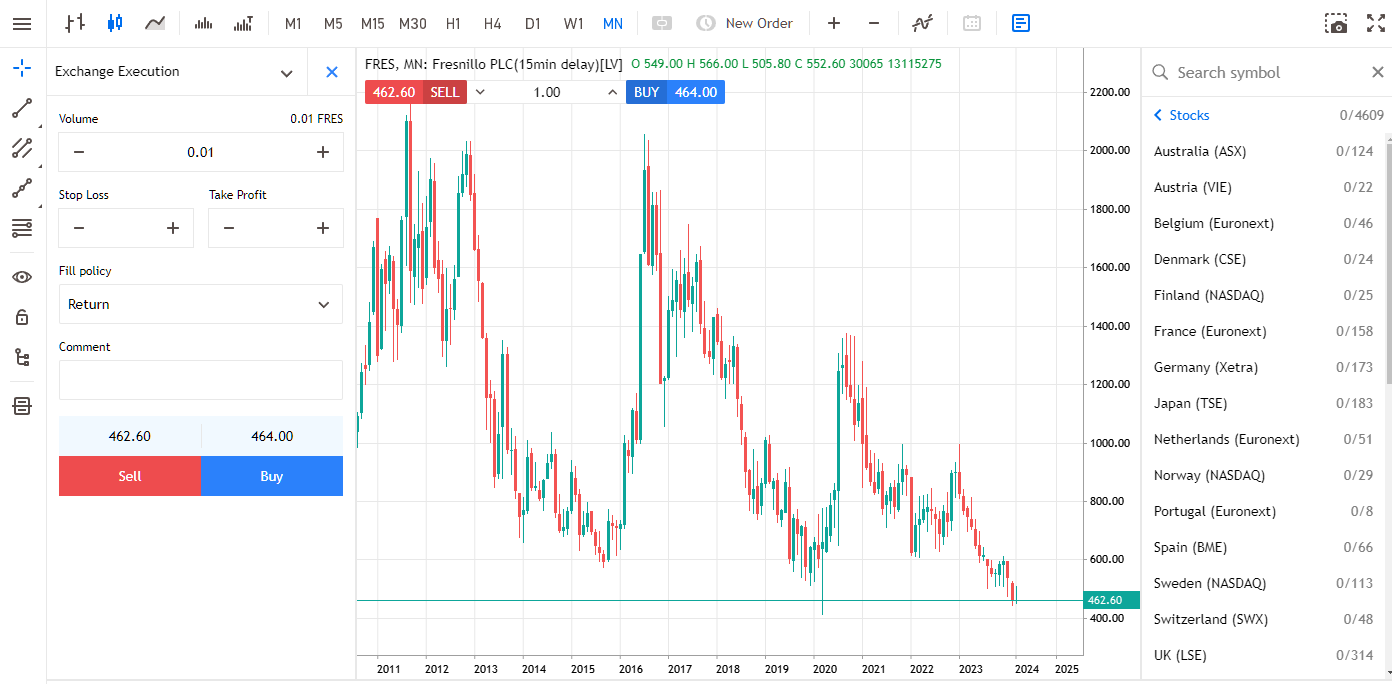 monthly price chart fresnillio shares admirals mt5 web platform