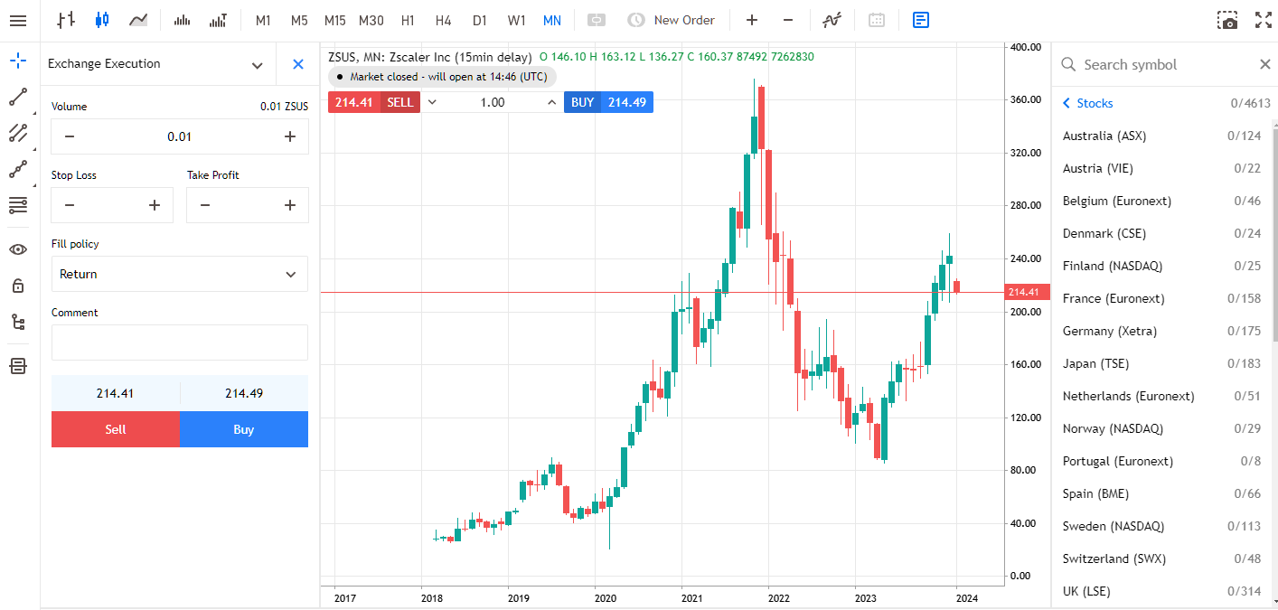 monthly price chart from admirals mt5 web platform.PNG