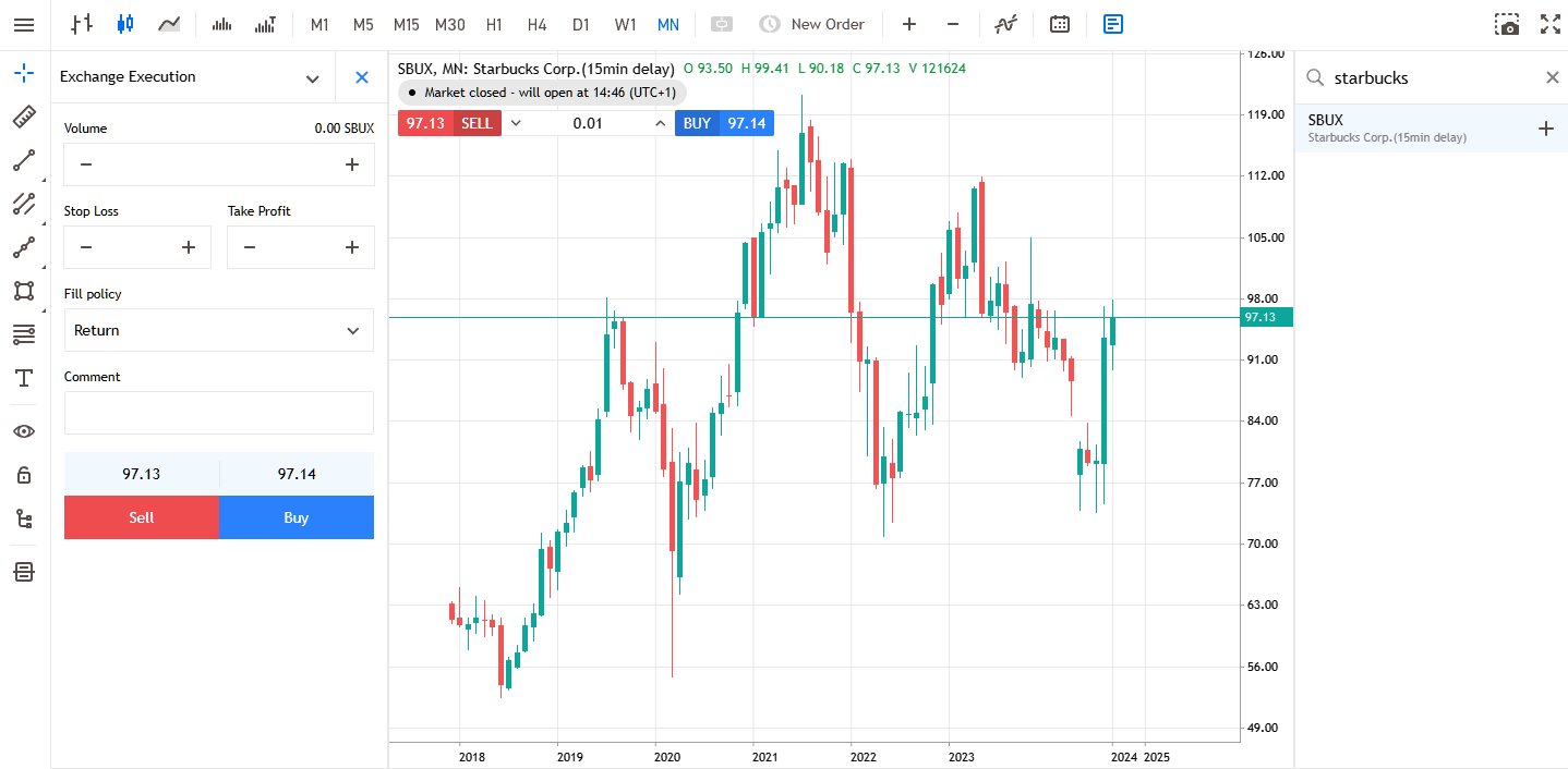 monthly share price chart starbucks sbux from admirals mt5 web platform.PNG