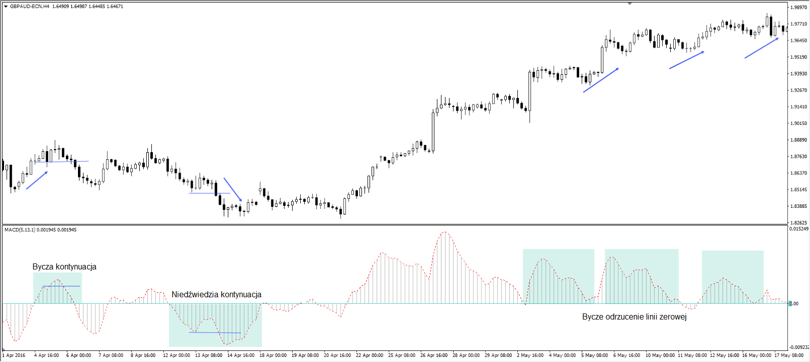 MACD czyli Moving Average Convergence Divergence