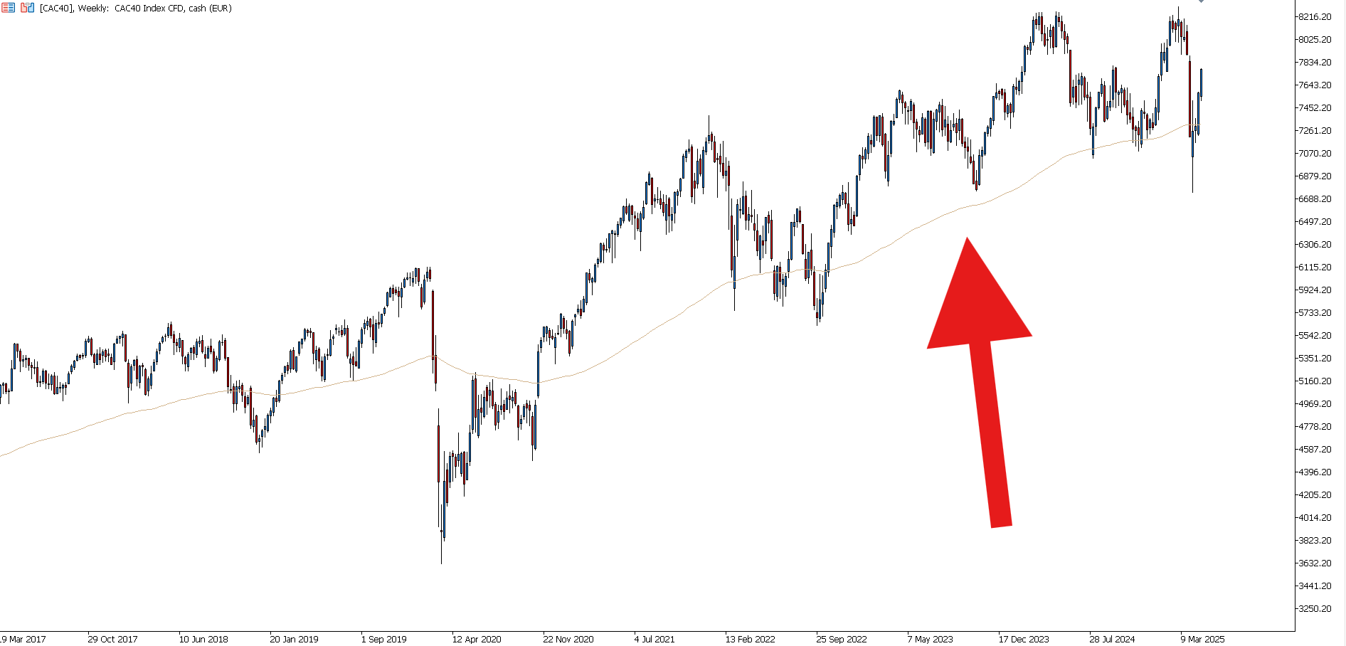 Évolution du CAC 40 en hebdomadaire et la moyenne mobile 200 périodes