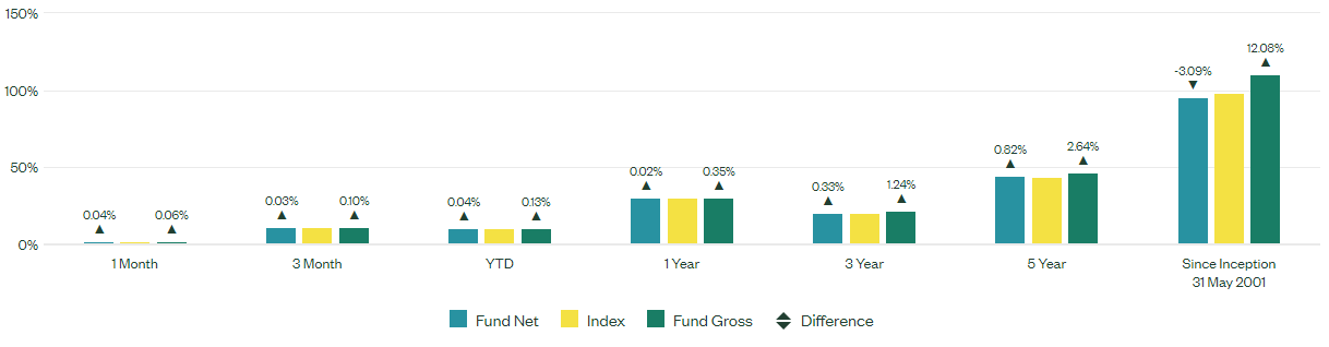 Графика на MSCI Europe UCITS ETF