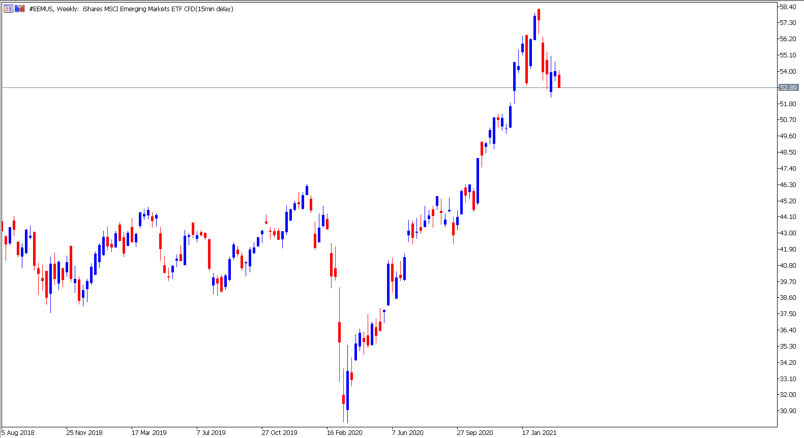 MetaTrader 5 MSCI Emerging Markets Wochenchart