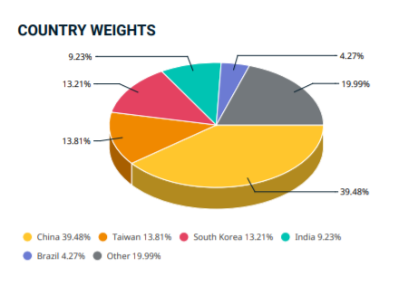 MSCI Emerging Markets Ländergewichtung