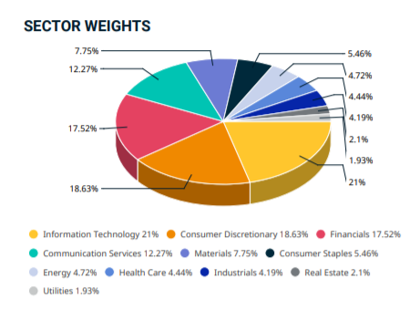 MSCI Emerging Markets Sektorgewichtung