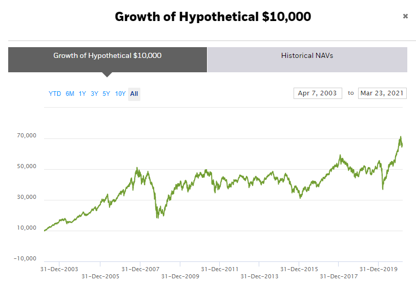 iShares MSCI Emerging Markets ETF Wachstum hypothetisch