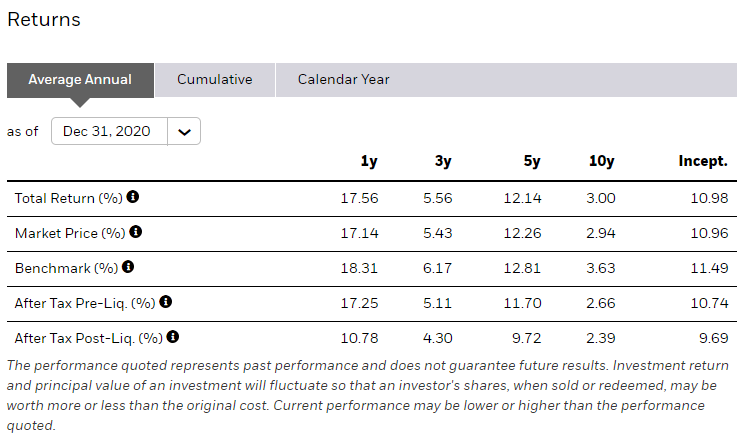 iShares MSCI Emerging Markets ETF Wachstum