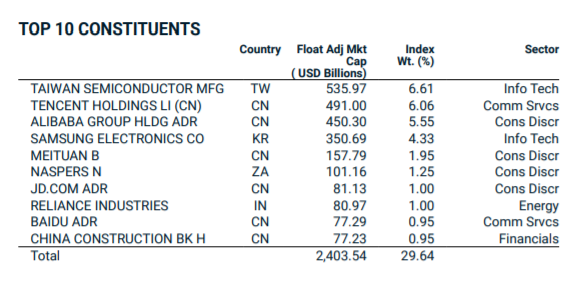 MSCI Emerging Markets Marktkapitalisierung