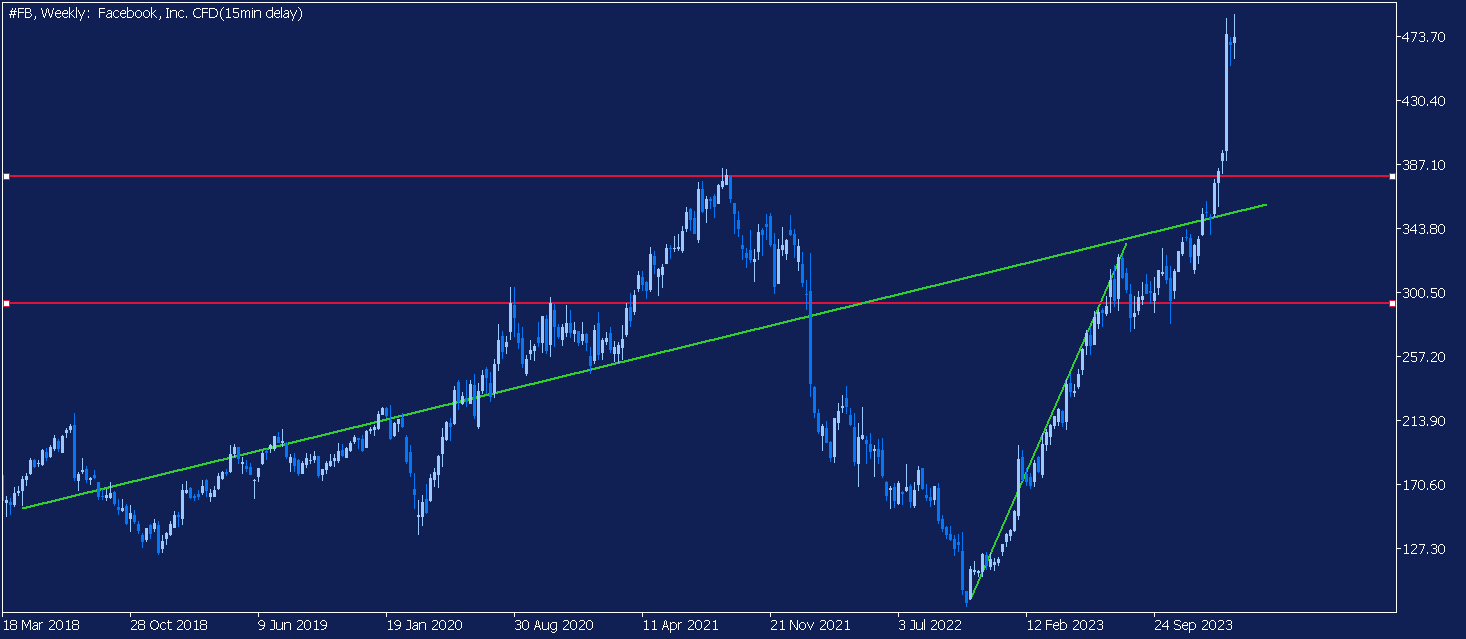 технический анализ графика акций meta в metatrader 5