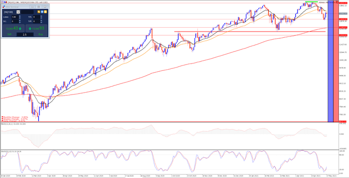 wykres dzienny nasdaq