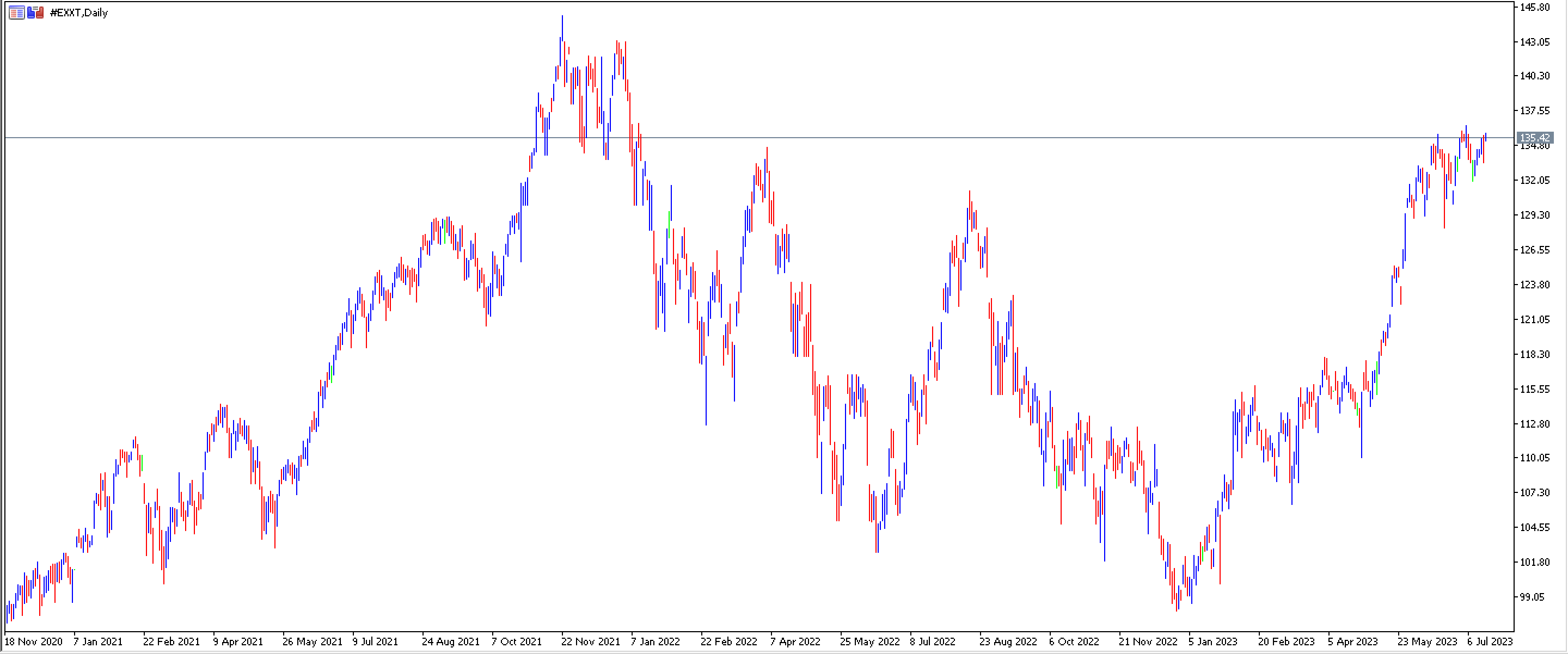 nasdaq-etf-graafik