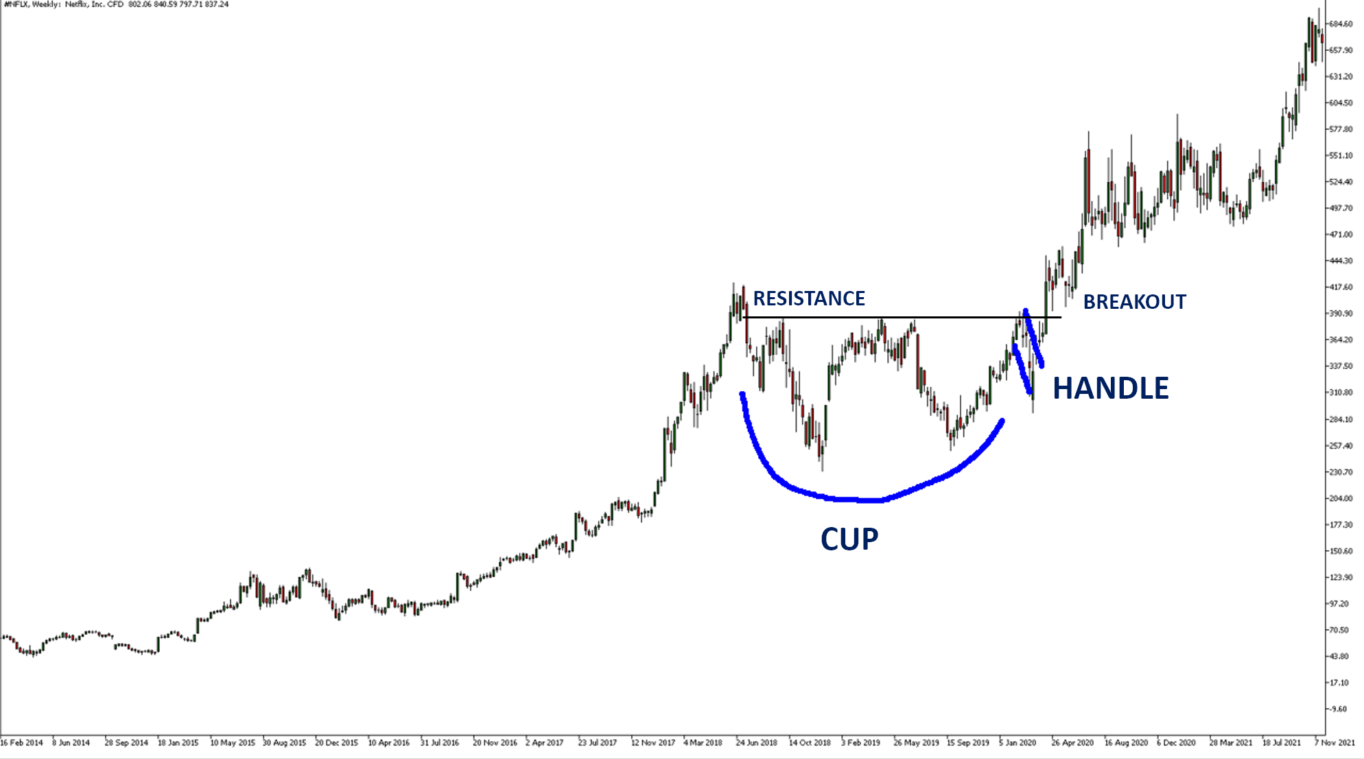 netflix nflx cup and handle pattern.png