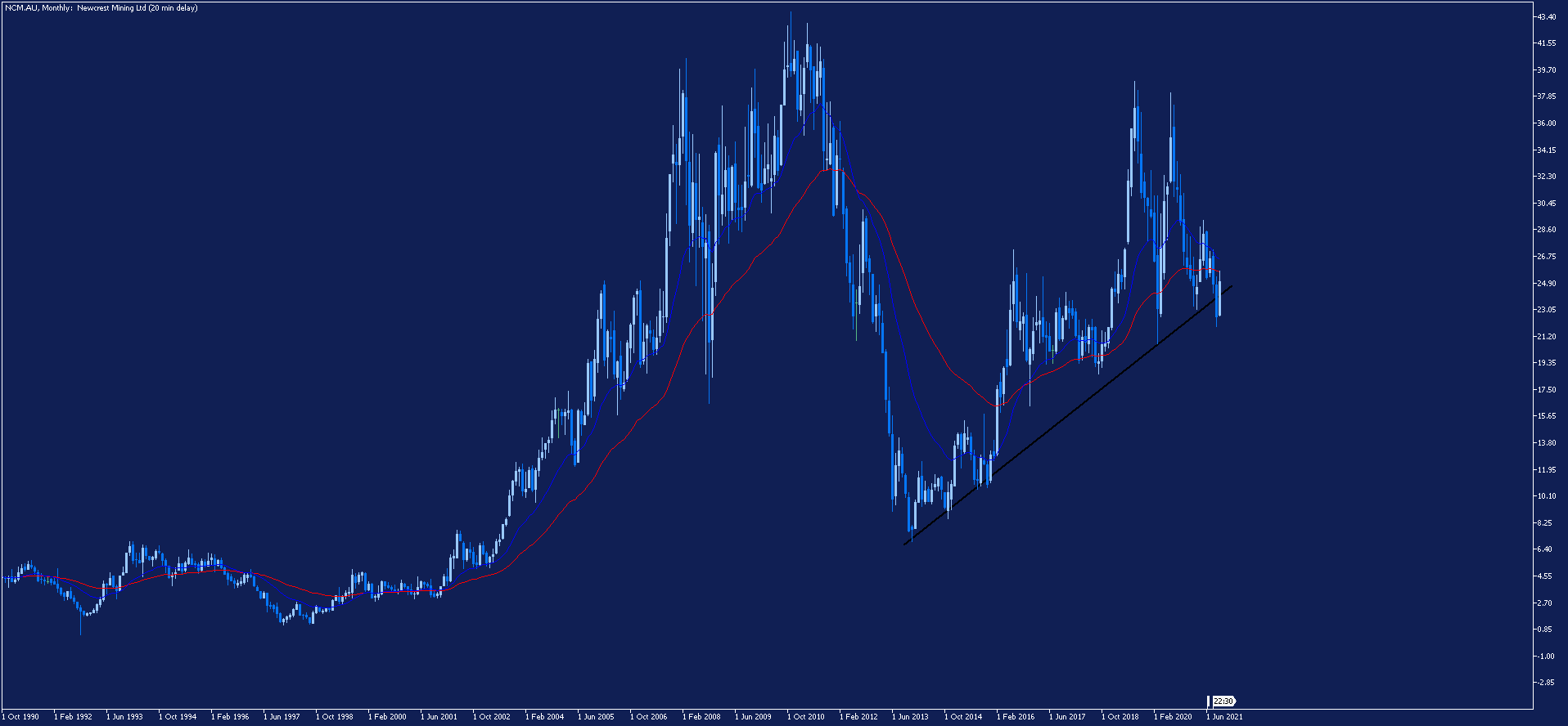 Gráfico Newcrest Mining