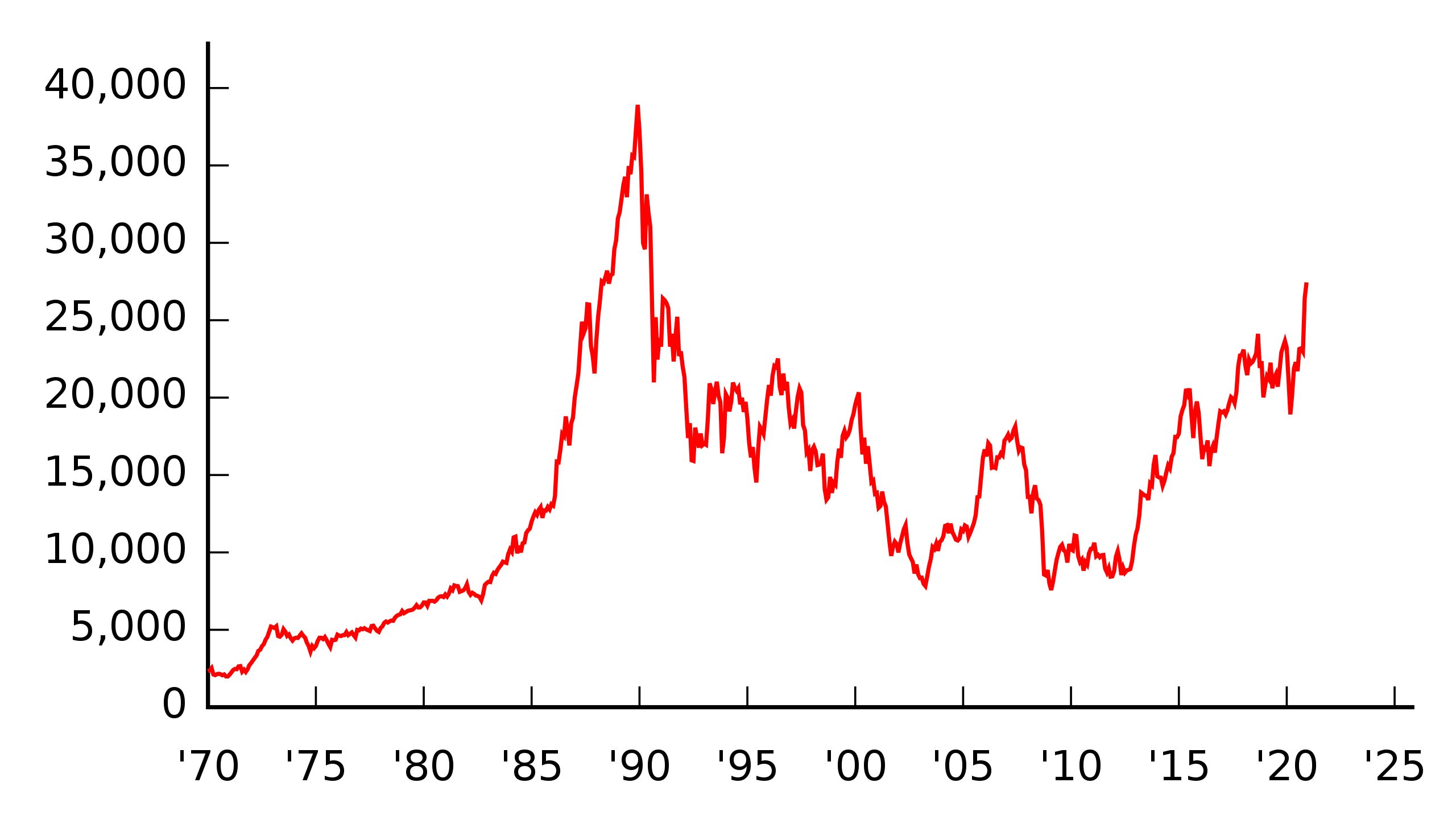Nikkei 225 Grafiek