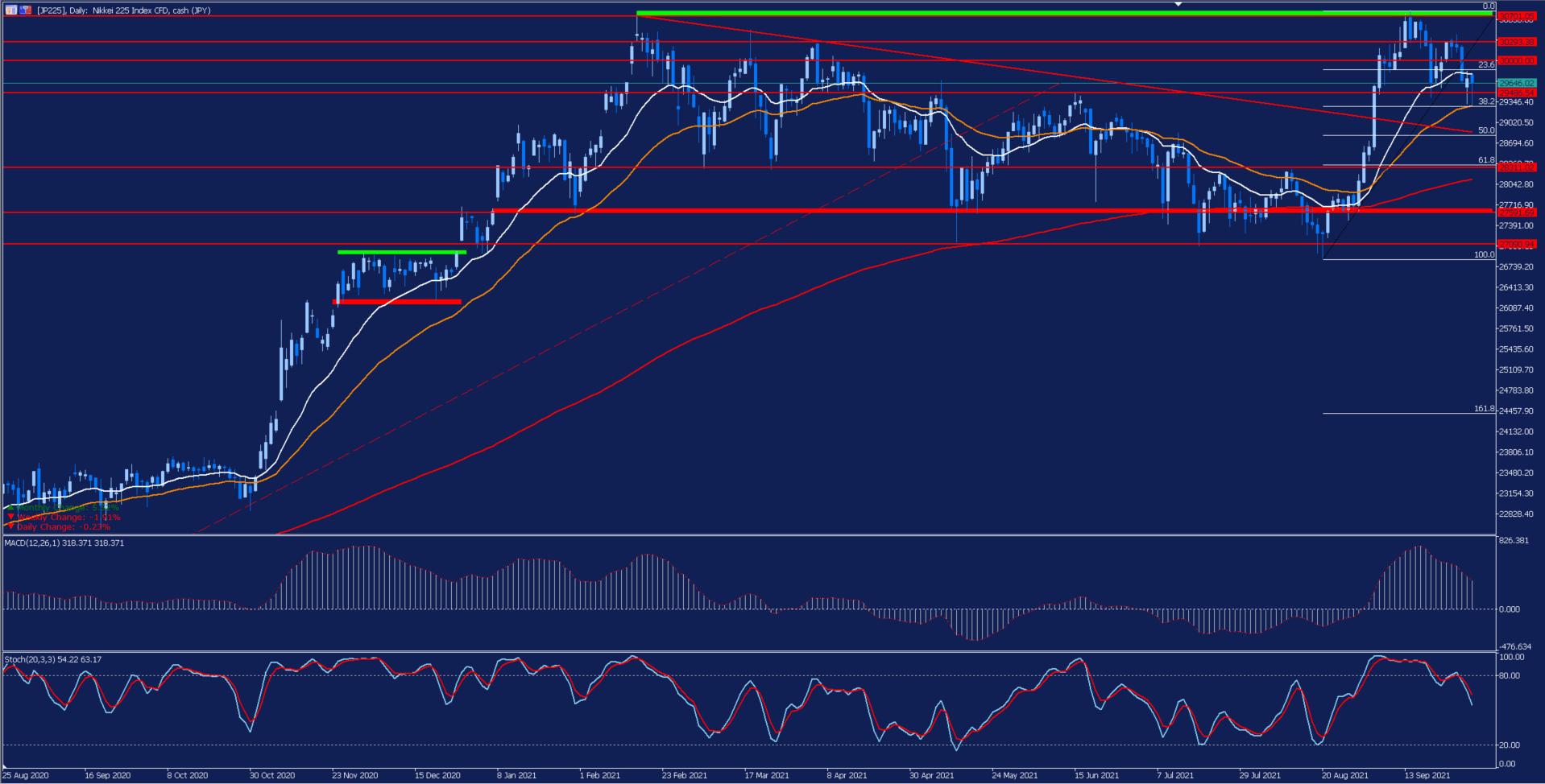 Nikkei Daily Chart
