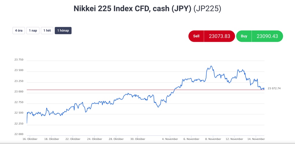 Nikkei index árfolyam