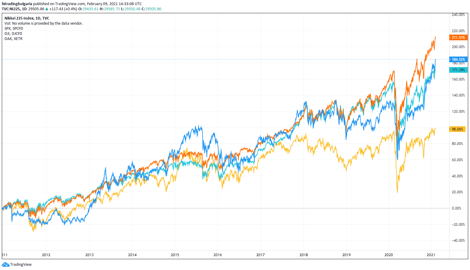 Доходност на Nikkei в сравнение с други борсови индекси