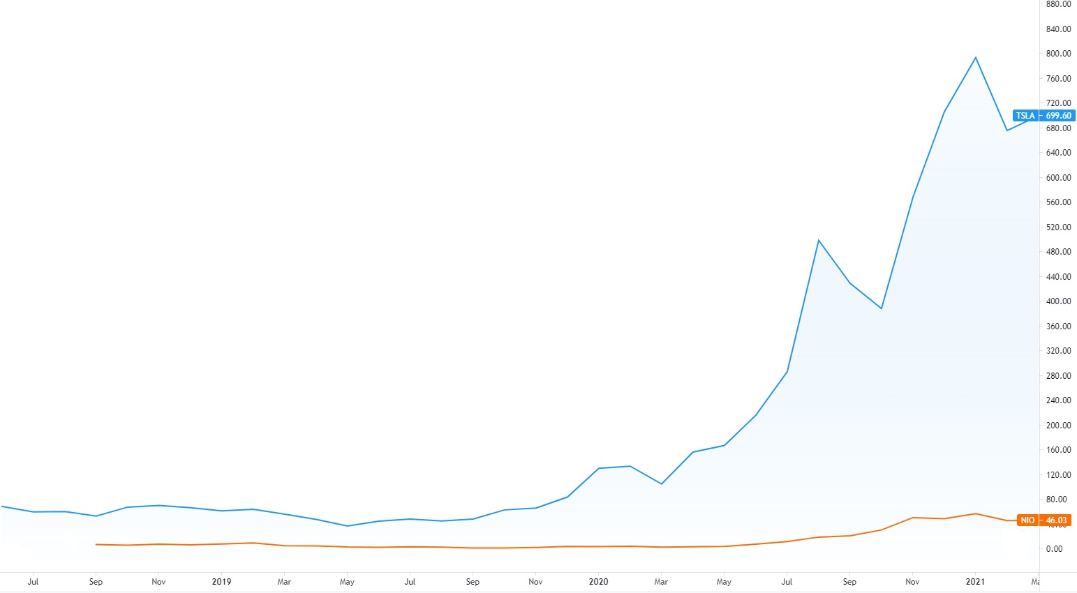 NIO Stock vs. Tesla Stock gráfico