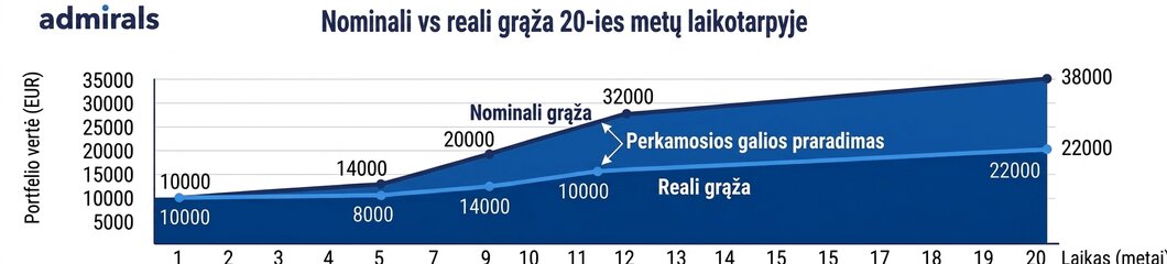 Nominaliosios ir realiosios grąžos palyginimo per 20 metų grafikas.