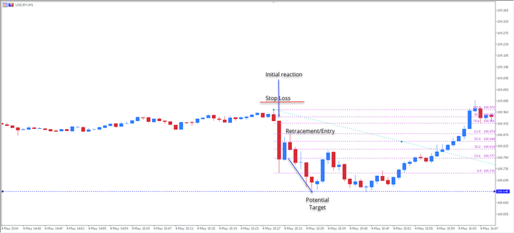 MetaTrader 5 USDJPY M1 Chart Non Farm Payrolls