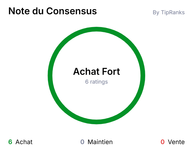 Consensus des analystes financiers sur l'action Eiffage (avril 2026) : Note "Achat Fort" avec 100 % d'avis favorables à l'achat.