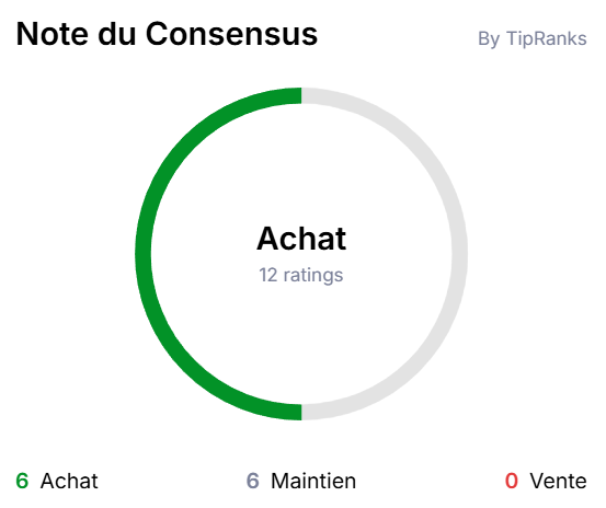 Graphique du consensus des analystes pour l'action LVMH : Recommandation majoritaire d'Achat (Buy) selon 12 notes.