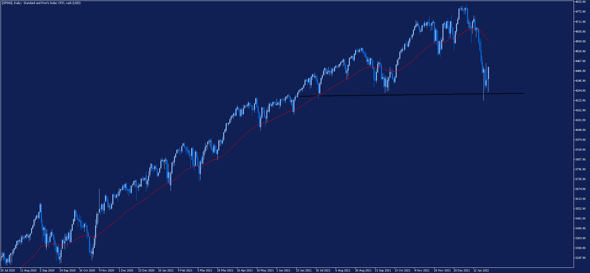 sp500 wykres
