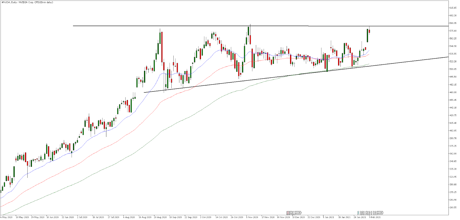 #NVDA Dialy график