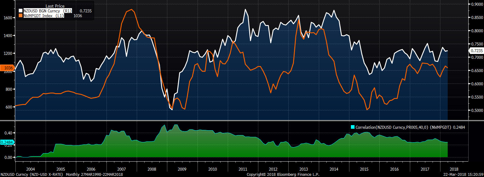 NZD GDT