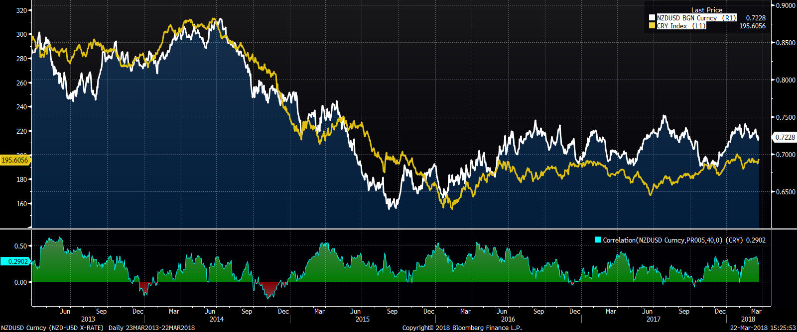 NZD indeks CRB