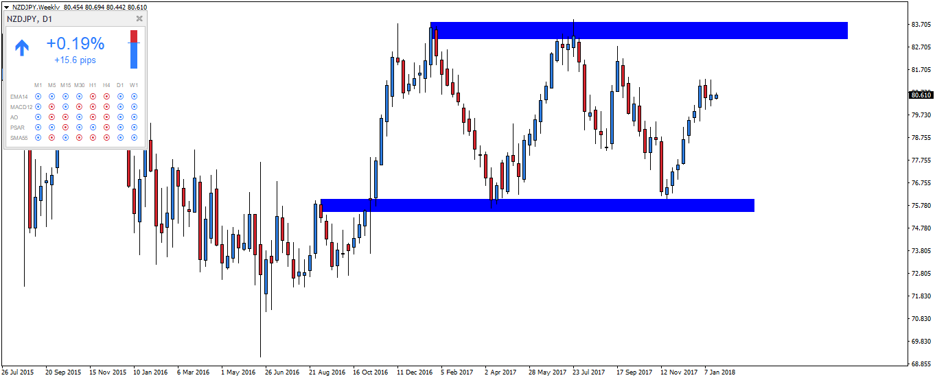 Notowania NZDJPY, interwał tygodniowy
