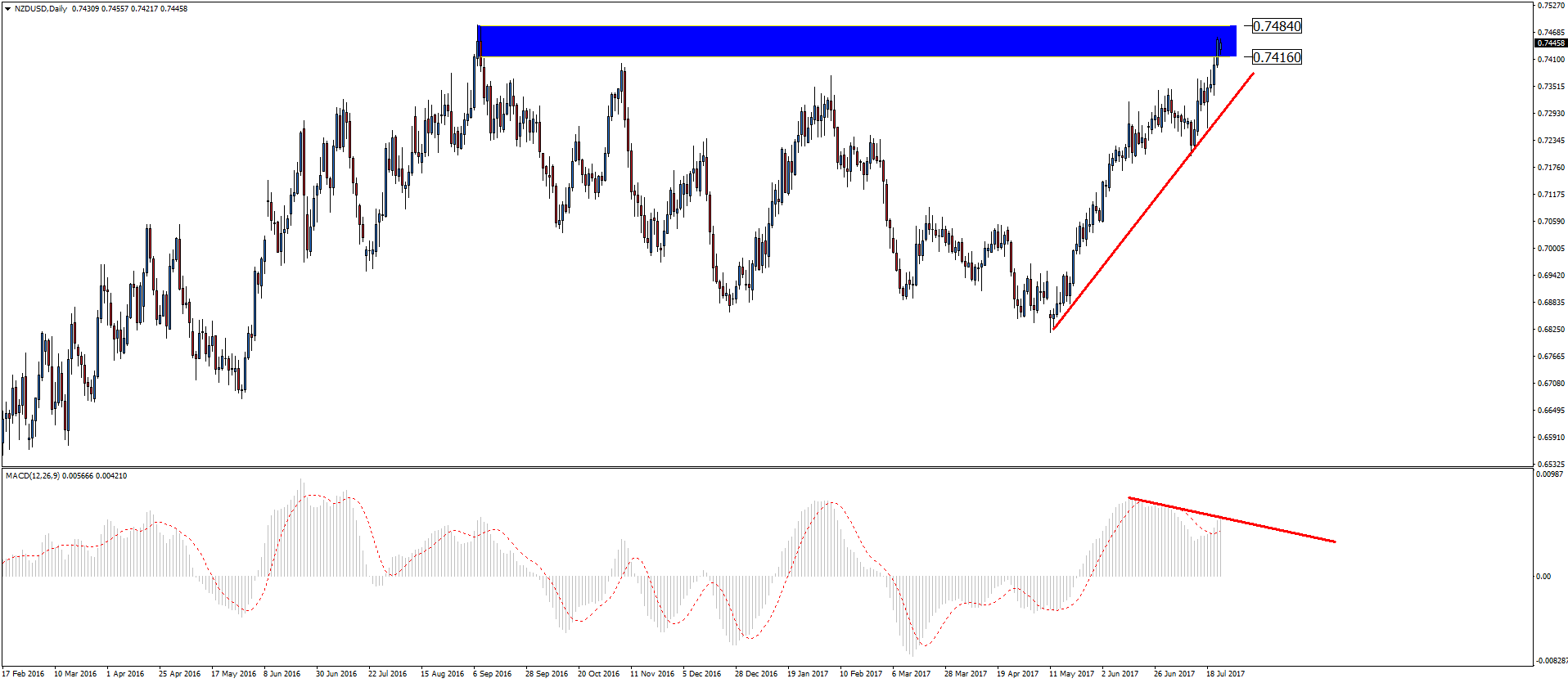 Notowania NZD/USD, interwał dzienny