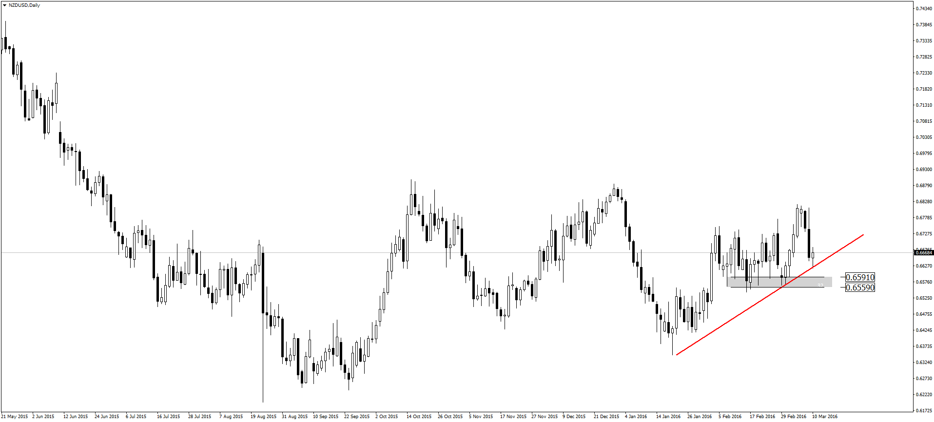 NZD/USD