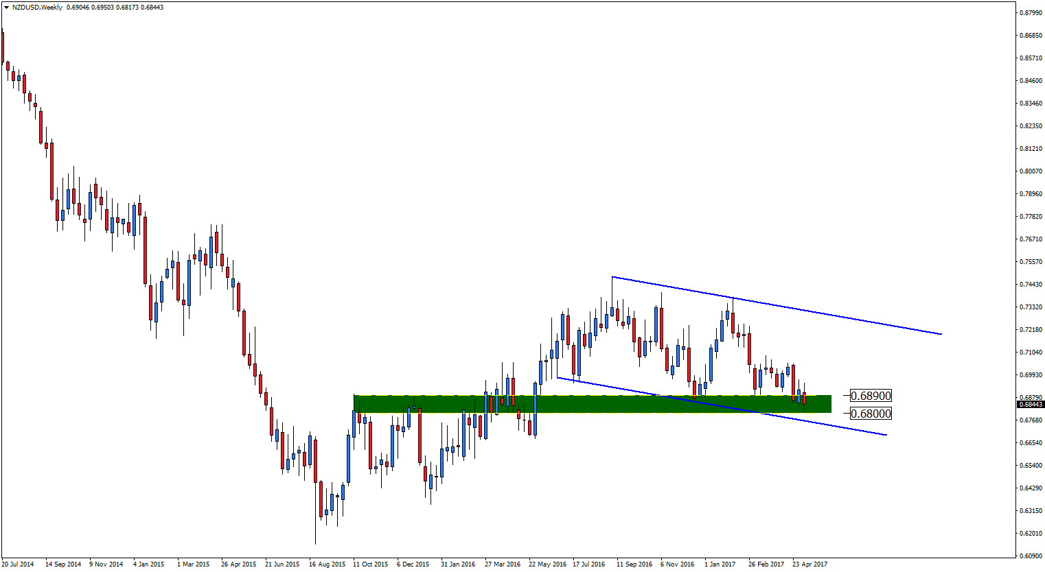 Notowania NZD/USD, interwał tygodniowy