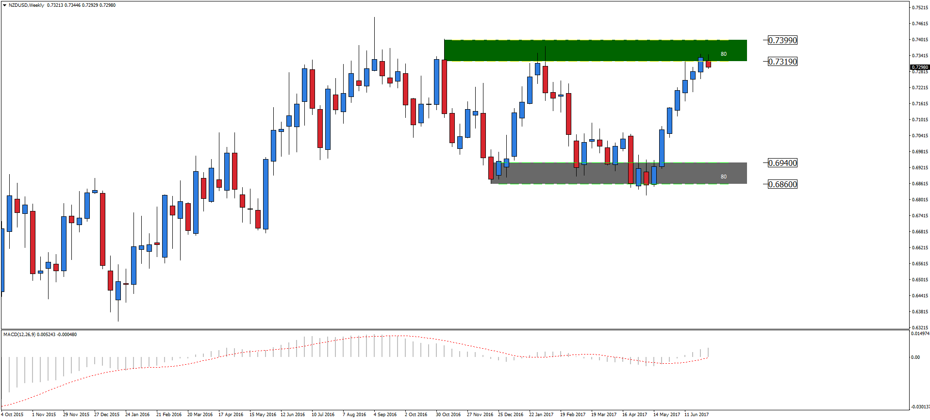 NZD/USD, interwał tygodniowy