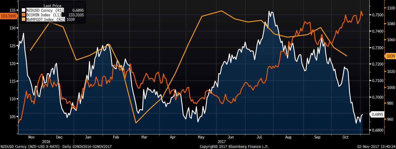 GDT NZDUSD METALE