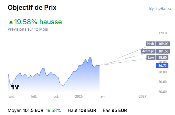 graphique montrant les avis des analystes de l'action BNP et l'objectif du prix